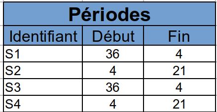 Périodes